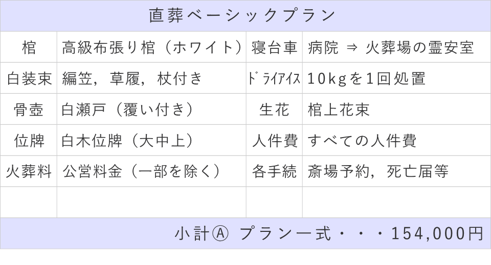 直葬ベーシックプランの内訳