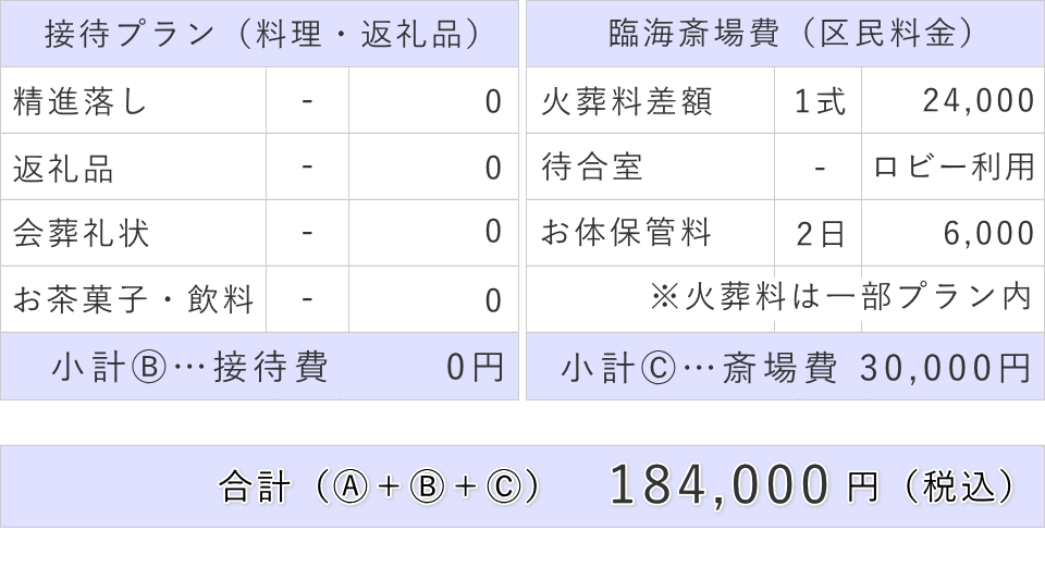 斎場費と接待費及び直葬費用の合計