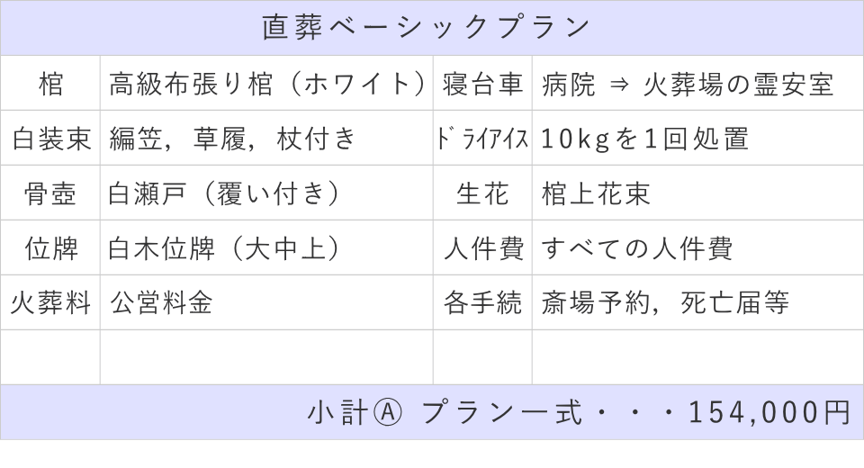 直葬ベーシックプランの内訳