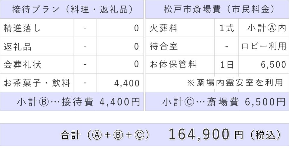 斎場費と接待費及び直葬費用の合計