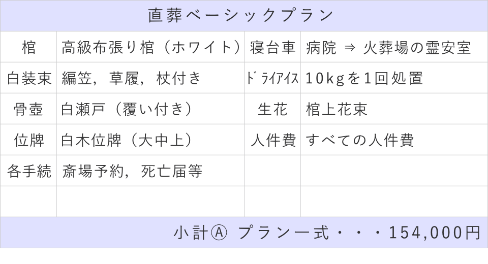 直葬ベーシックプランの内訳