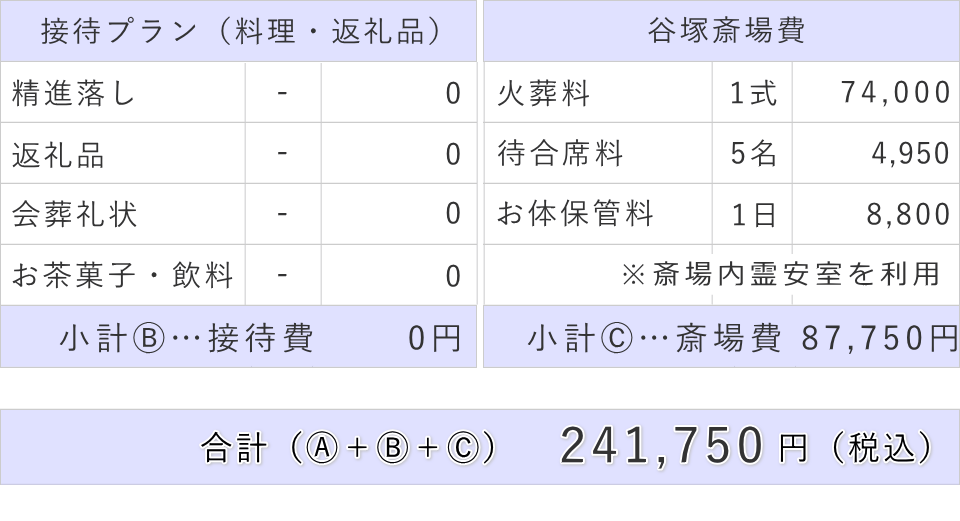 斎場費と接待費及び直葬費用の合計