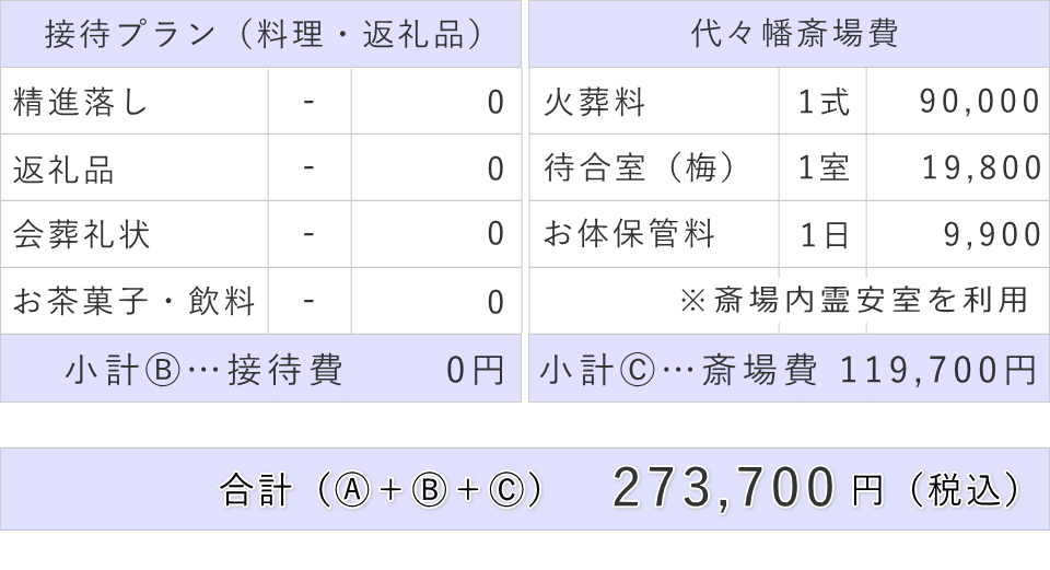 斎場費と接待費及び直葬費用の合計