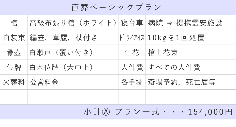 直葬ベーシックプランの内訳