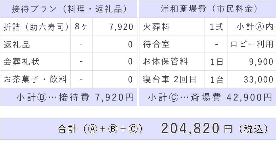 斎場費と接待費及び直葬費用の合計