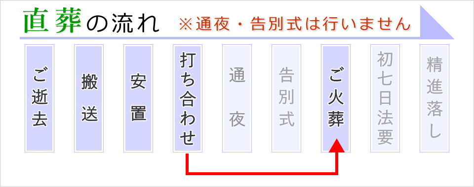 直葬（ご火葬式）の流れ