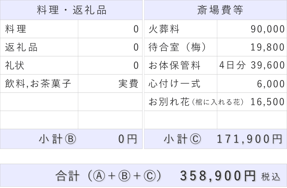 直葬プランの斎場費部分