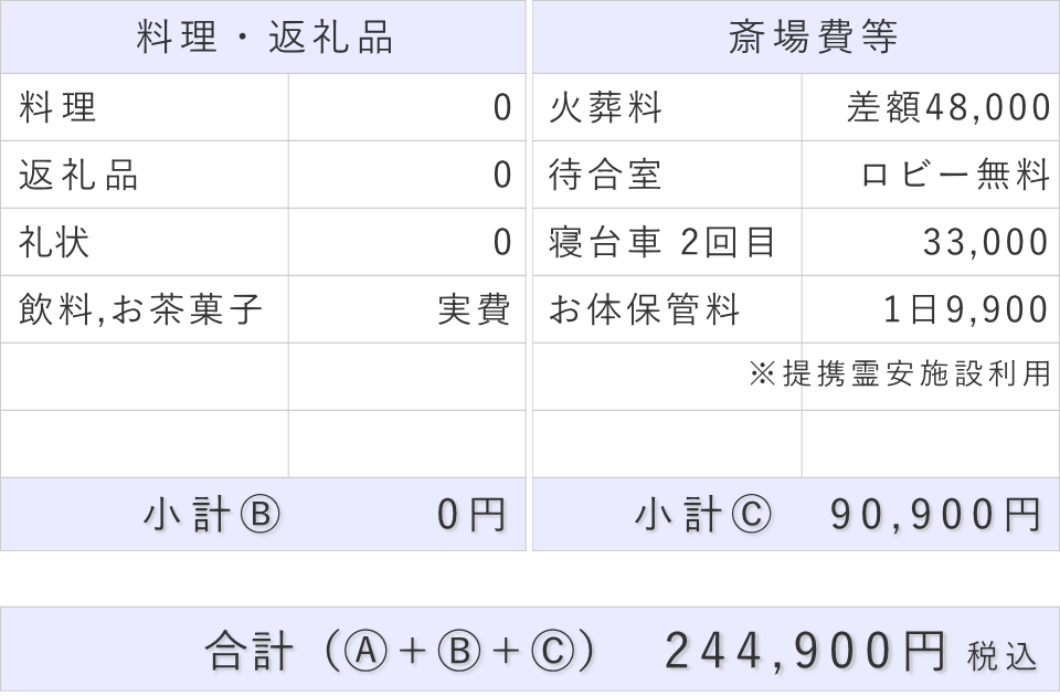 直葬プランの斎場費部分