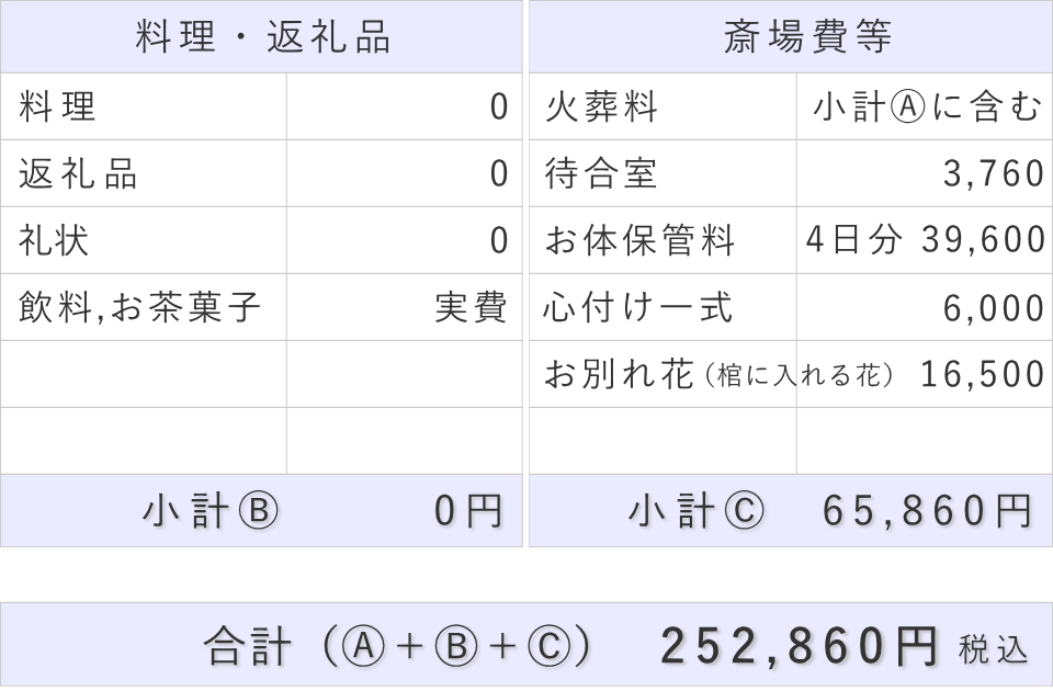 直葬プランの斎場費部分
