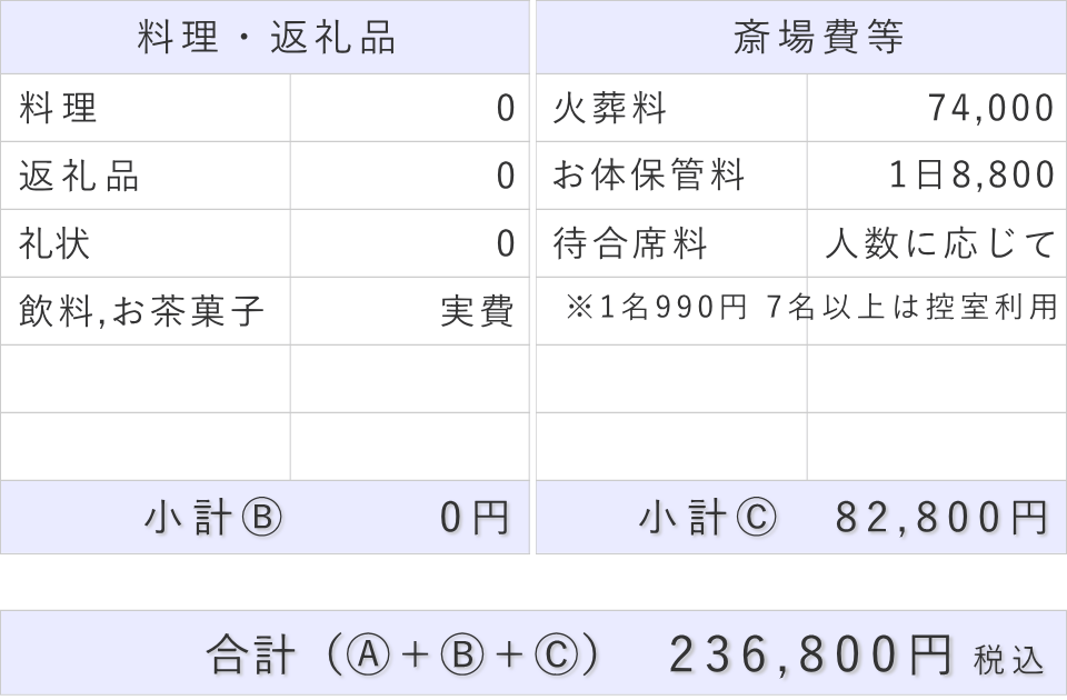 直葬プランの斎場費部分