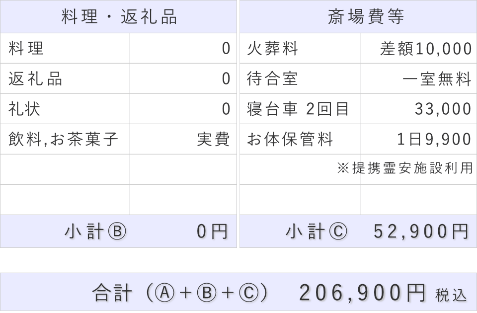 直葬プランの斎場費部分