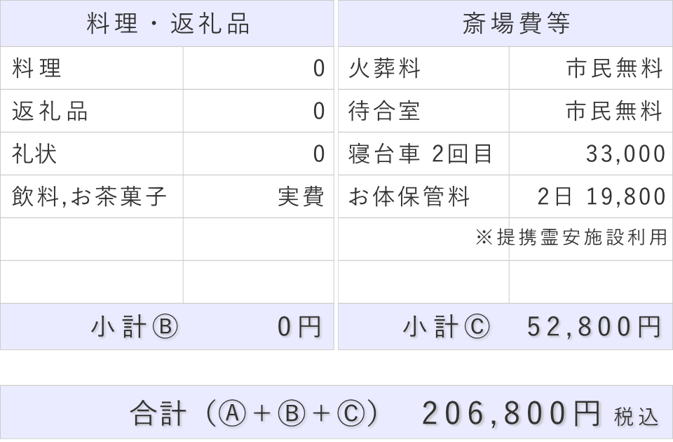 直葬プランの斎場費部分